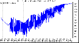 Milwaukee Weather Wind Chill<br>per Minute<br>(24 Hours)