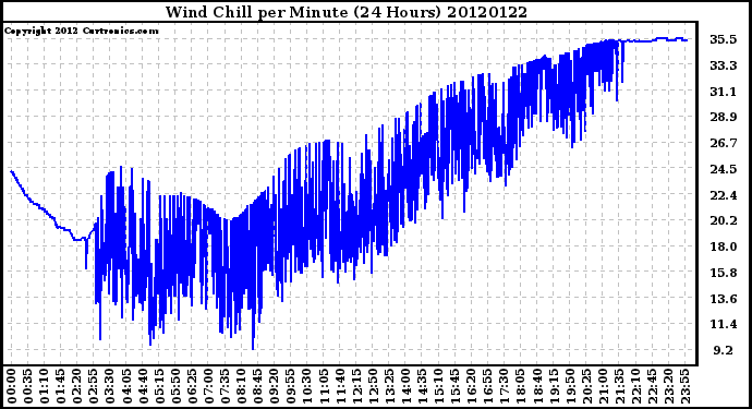 Milwaukee Weather Wind Chill<br>per Minute<br>(24 Hours)