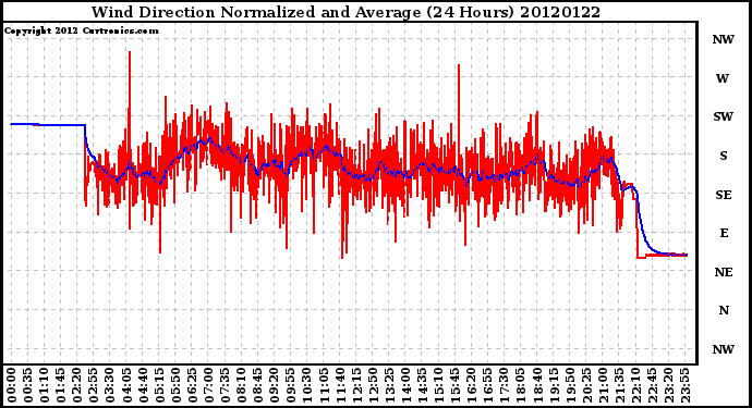 Milwaukee Weather Wind Direction<br>Normalized and Average<br>(24 Hours)