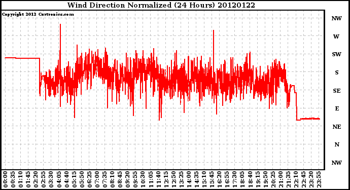 Milwaukee Weather Wind Direction<br>Normalized<br>(24 Hours)