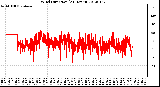 Milwaukee Weather Wind Direction<br>(24 Hours)