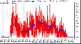 Milwaukee Weather Wind Speed<br>Actual and Average<br>by Minute mph<br>(24 Hours)