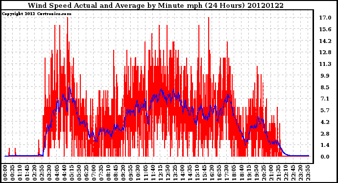 Milwaukee Weather Wind Speed<br>Actual and Average<br>by Minute mph<br>(24 Hours)