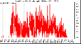 Milwaukee Weather Wind Speed<br>by Minute mph<br>(24 Hours)