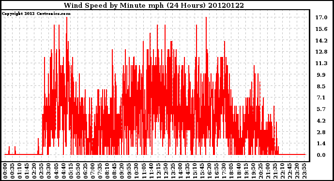 Milwaukee Weather Wind Speed<br>by Minute mph<br>(24 Hours)