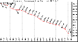 Milwaukee Weather Barometric Pressure<br>per Hour<br>(24 Hours)