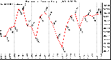 Milwaukee Weather Barometric Pressure<br>Daily High