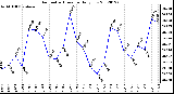 Milwaukee Weather Barometric Pressure<br>Daily Low