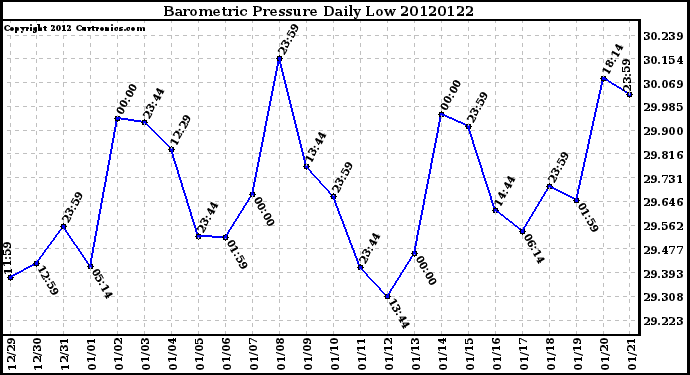 Milwaukee Weather Barometric Pressure<br>Daily Low