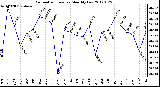 Milwaukee Weather Barometric Pressure<br>Monthly Low