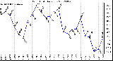 Milwaukee Weather Wind Chill<br>Daily Low