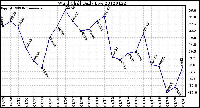 Milwaukee Weather Wind Chill<br>Daily Low