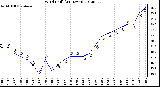 Milwaukee Weather Wind Chill<br>(24 Hours)