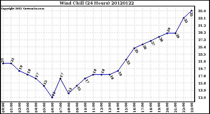 Milwaukee Weather Wind Chill<br>(24 Hours)