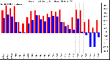 Milwaukee Weather Dew Point<br>Daily High/Low