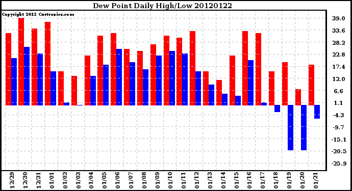 Milwaukee Weather Dew Point<br>Daily High/Low