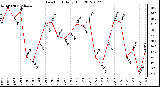 Milwaukee Weather Dew Point<br>Daily High