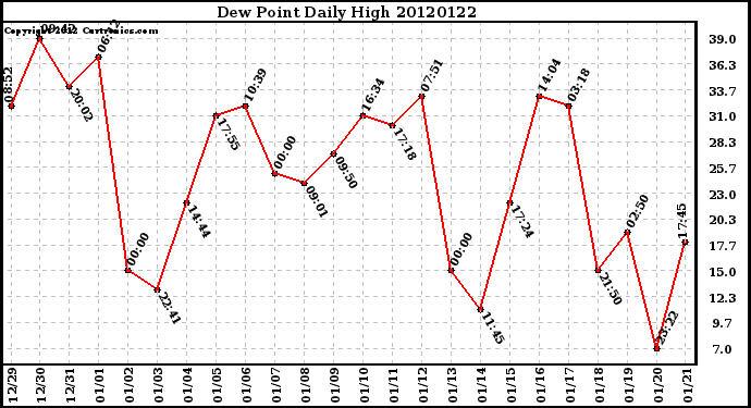 Milwaukee Weather Dew Point<br>Daily High