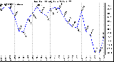 Milwaukee Weather Dew Point<br>Daily Low