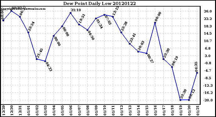 Milwaukee Weather Dew Point<br>Daily Low