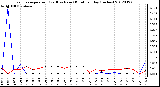 Milwaukee Weather Evapotranspiration<br>(Red) vs Rain (Blue)<br>per Day (Inches)