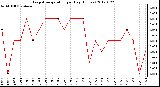 Milwaukee Weather Evapotranspiration<br>per Day (Inches)