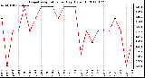 Milwaukee Weather Evapotranspiration<br>per Day (Oz/sq ft)