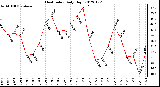 Milwaukee Weather Heat Index<br>Daily High