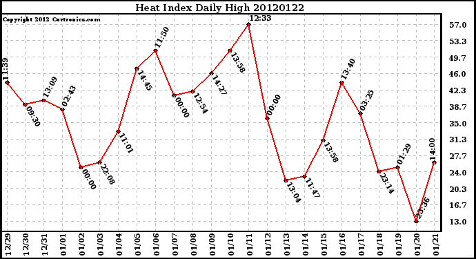 Milwaukee Weather Heat Index<br>Daily High