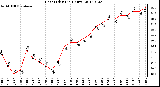 Milwaukee Weather Heat Index<br>(24 Hours)