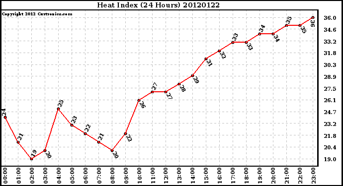 Milwaukee Weather Heat Index<br>(24 Hours)
