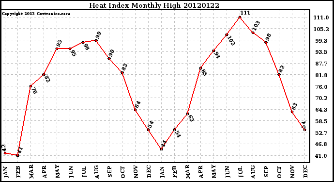 Milwaukee Weather Heat Index<br>Monthly High