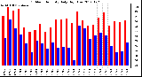 Milwaukee Weather Outdoor Humidity<br>Daily High/Low