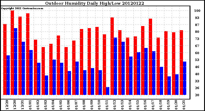 Milwaukee Weather Outdoor Humidity<br>Daily High/Low