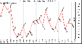 Milwaukee Weather Outdoor Humidity<br>Daily High