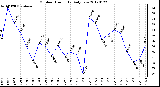 Milwaukee Weather Outdoor Humidity<br>Daily Low