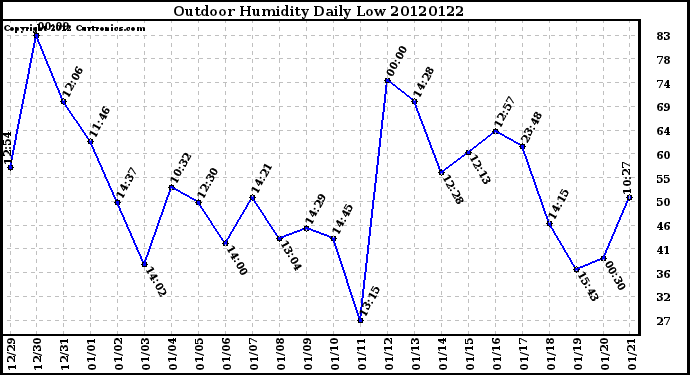 Milwaukee Weather Outdoor Humidity<br>Daily Low