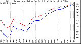 Milwaukee Weather Outdoor Temperature (Red)<br>vs Dew Point (Blue)<br>(24 Hours)