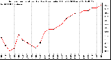 Milwaukee Weather Outdoor Temperature (Red)<br>vs Heat Index (Blue)<br>(24 Hours)