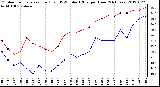 Milwaukee Weather Outdoor Temperature (Red)<br>vs THSW Index (Blue)<br>per Hour<br>(24 Hours)