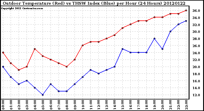 Milwaukee Weather Outdoor Temperature (Red)<br>vs THSW Index (Blue)<br>per Hour<br>(24 Hours)