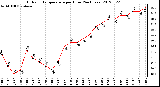 Milwaukee Weather Outdoor Temperature<br>per Hour<br>(24 Hours)