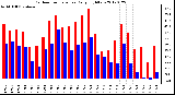 Milwaukee Weather Outdoor Temperature<br>Daily High/Low