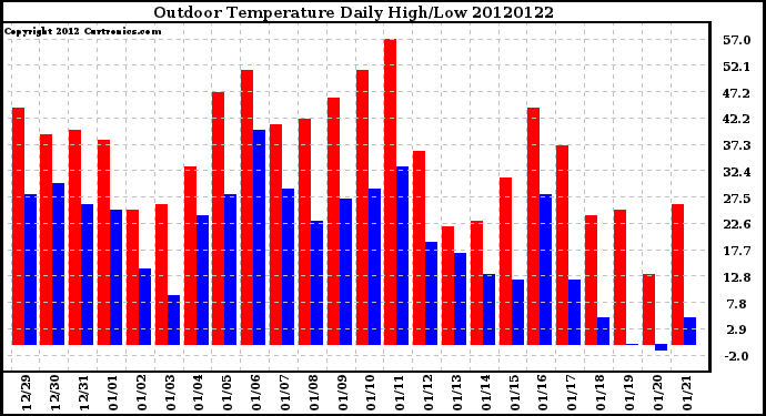 Milwaukee Weather Outdoor Temperature<br>Daily High/Low