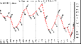 Milwaukee Weather Outdoor Temperature<br>Daily High