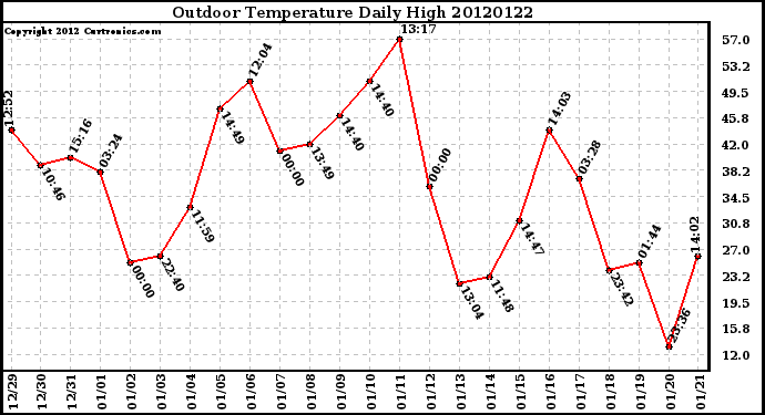 Milwaukee Weather Outdoor Temperature<br>Daily High