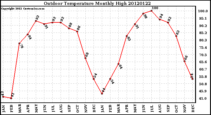 Milwaukee Weather Outdoor Temperature<br>Monthly High