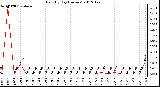 Milwaukee Weather Rain<br>By Day<br>(Inches)