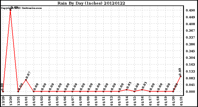 Milwaukee Weather Rain<br>By Day<br>(Inches)