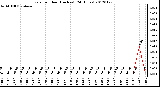 Milwaukee Weather Rain<br>per Hour<br>(Inches)<br>(24 Hours)